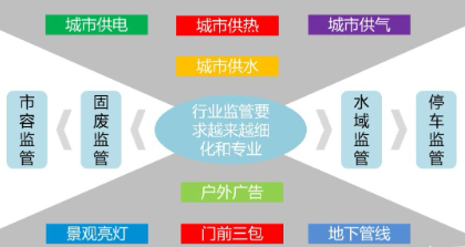 智慧城管究竟可以帶來(lái)哪些好處呢？