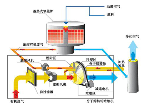 沸石轉(zhuǎn)輪在有機廢氣治理中起到哪些作用？